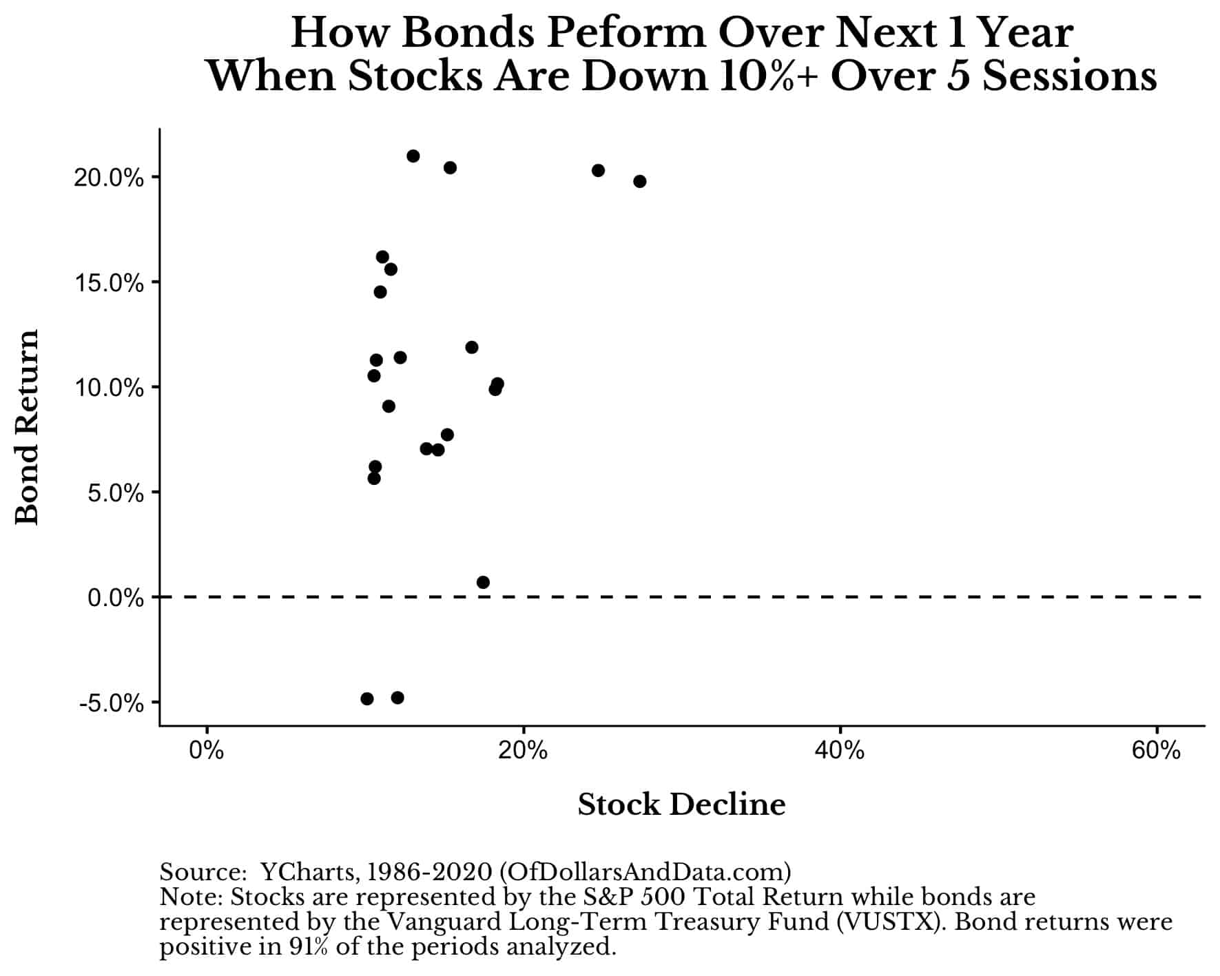 How bond perform over the next 5 sessions when U.S. stocks are down 10% or more