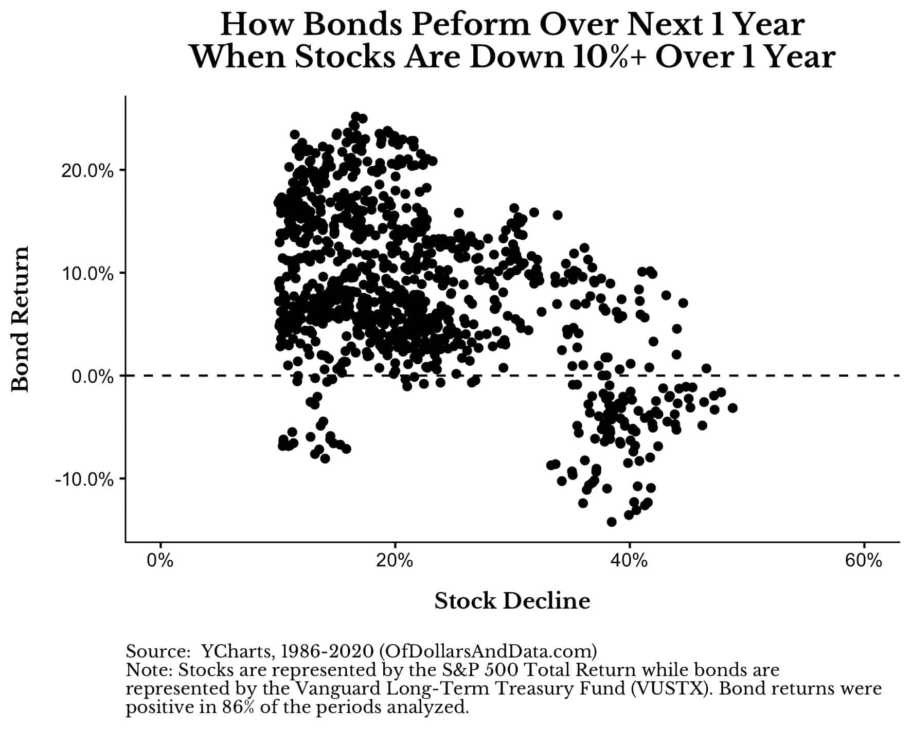How bond perform over the next year when U.S. stocks are down 10% or more