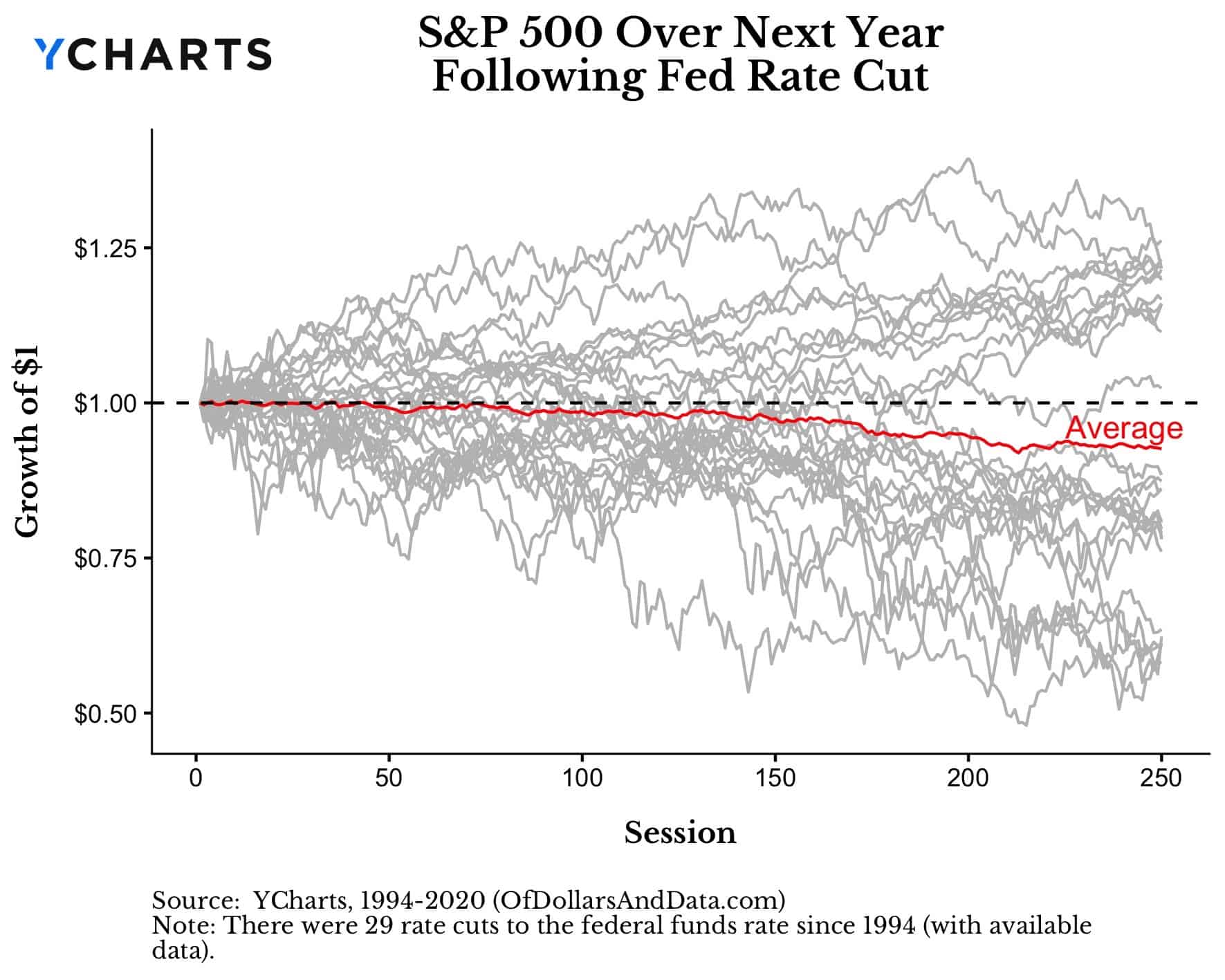 S&P 500 over next year following rate cut