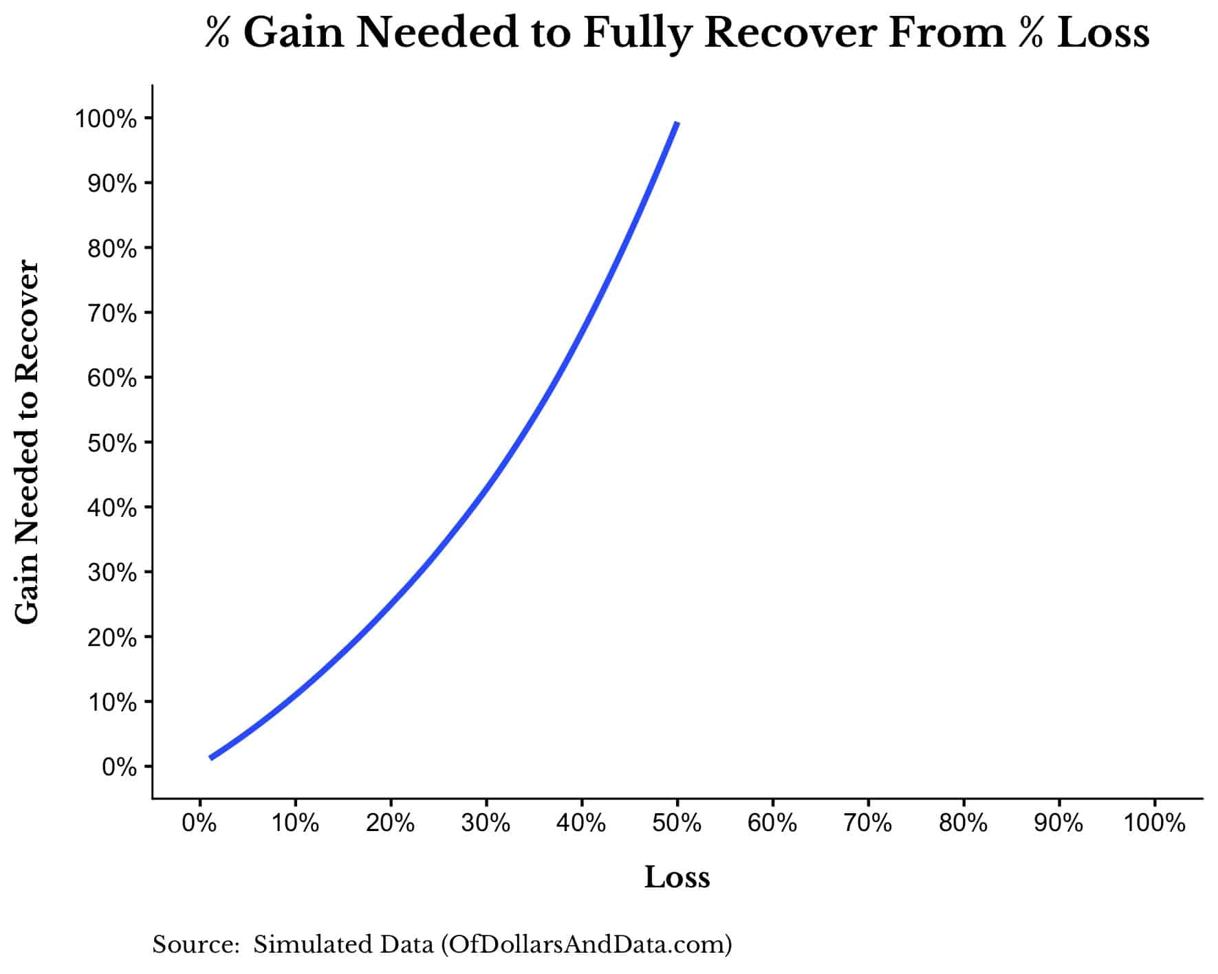 Percentage gain needed to fully recover from a percentage loss