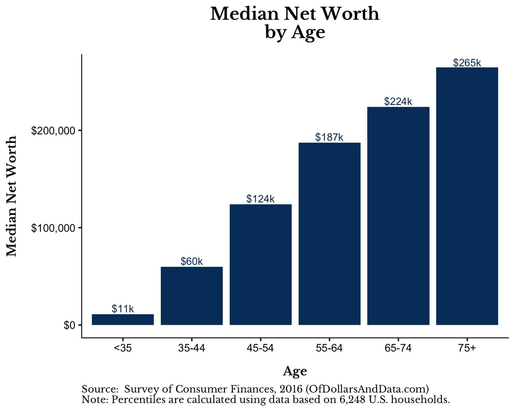 Median net worth by age, 2016 Survey of Consumer Finances