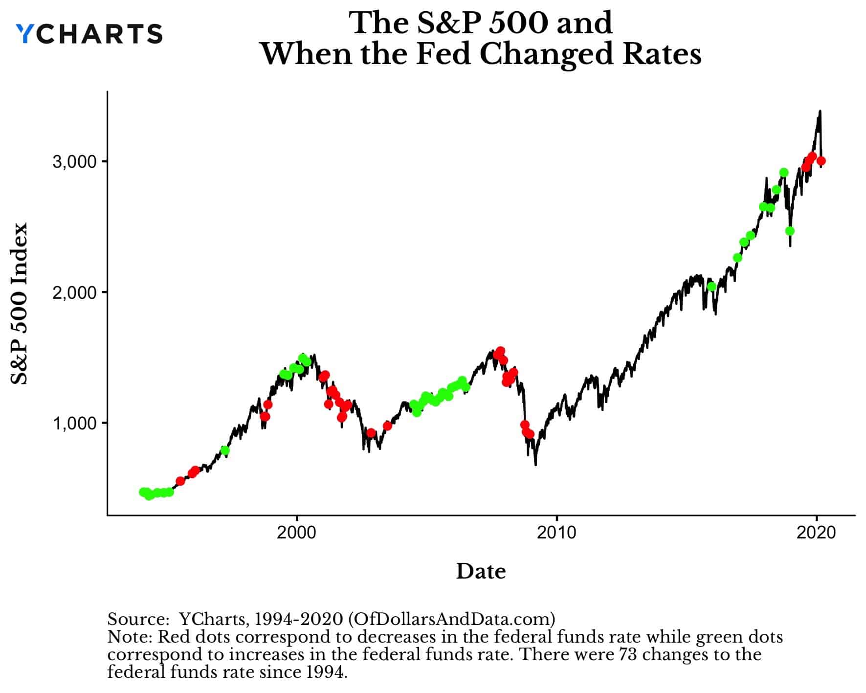 The S&P 500 and when the Fed changed rates