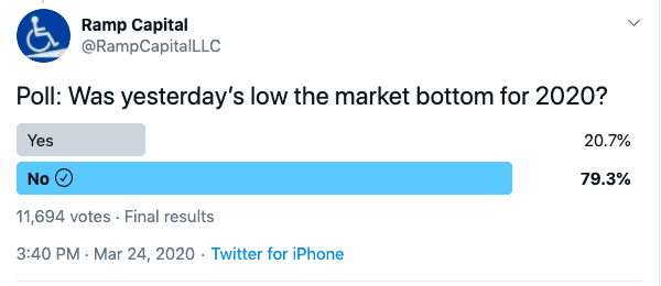 Ramp Capital poll asking if March 23, 2020 was the bottom