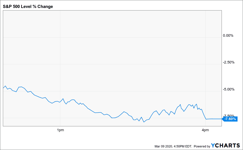 Chart of the S&P 500 losing 7.6% in a day.