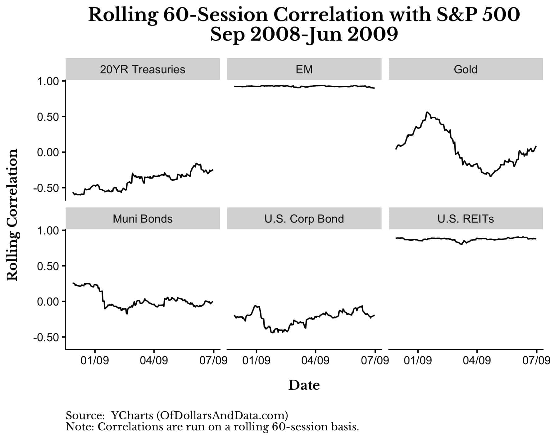 Rolling 60-session correlation of various assets with the S&P 500, Sept 2008 to June 2009