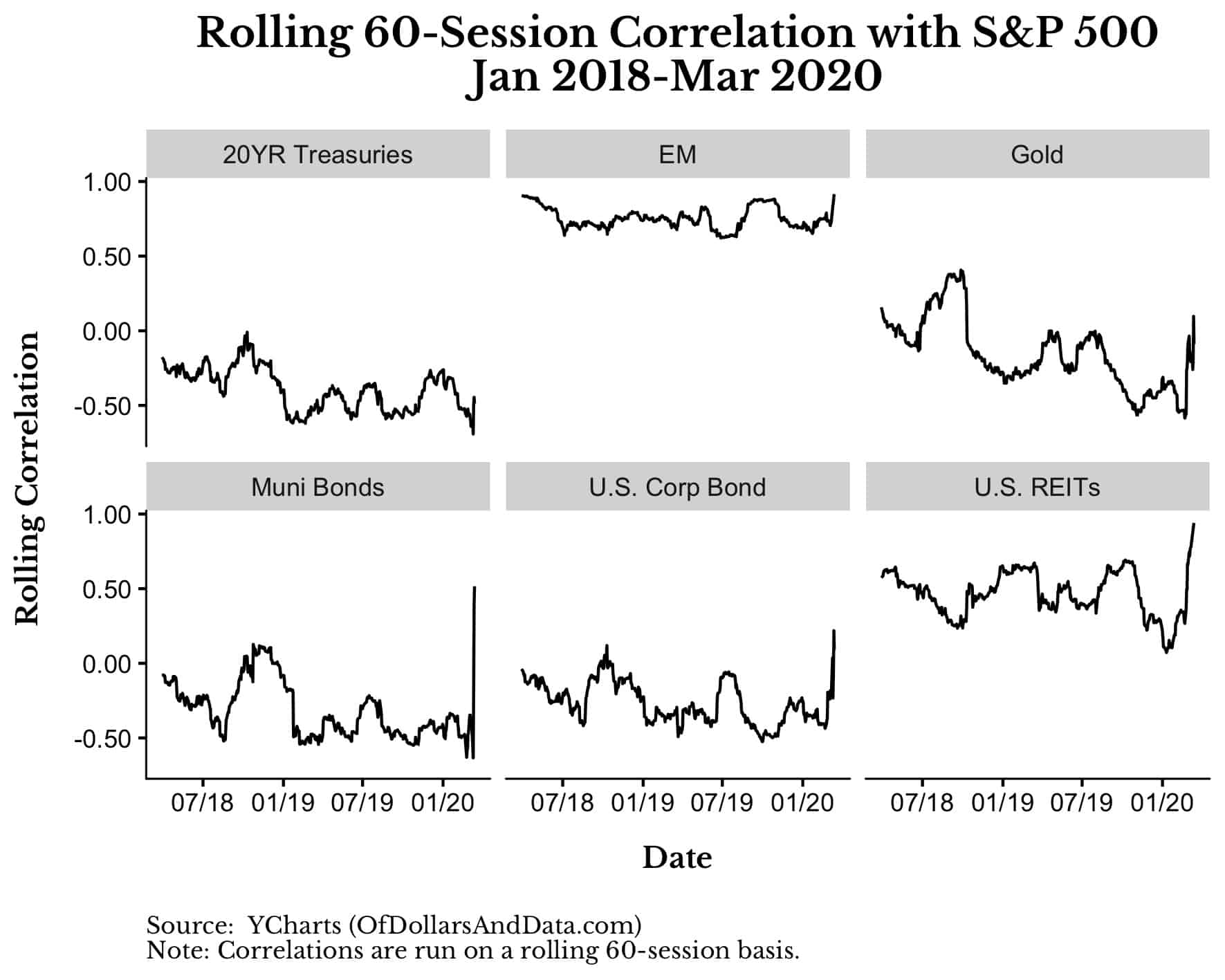 Rolling 60-session correlation of various assets with the S&P 500, Jan 2018 to March 2020