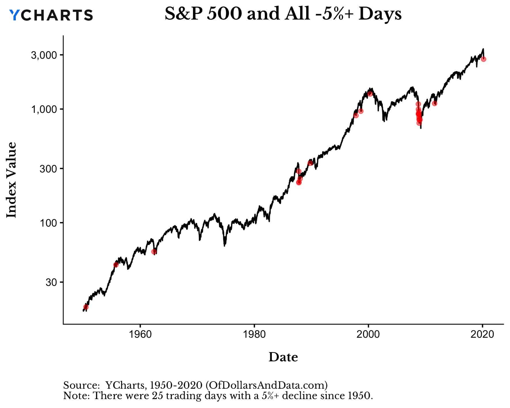 S&P 500 and all negative 5% or greater days since 1950.
