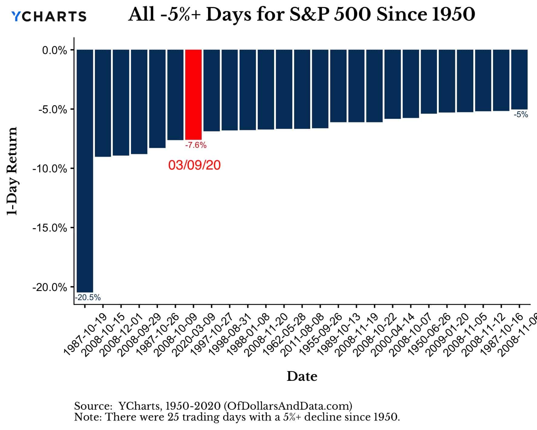 S&P 500 and all negative 5% or greater days since 1950 ranked.