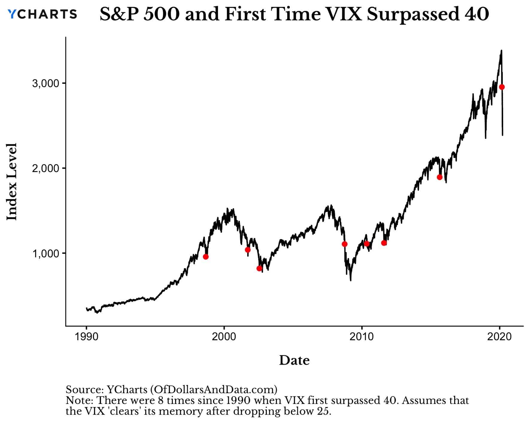 S&P 500 and every time the VIX first surpassed 40.