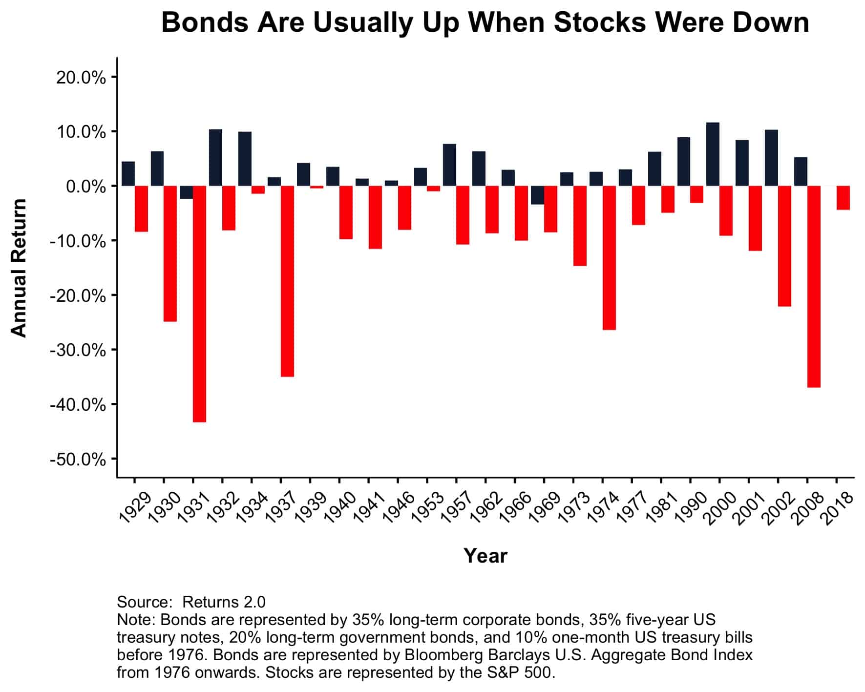 3 Reasons Why You Should Invest in Bonds Of Dollars And Data