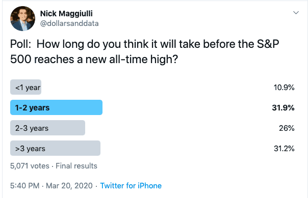 Tweet poll asking Twitter how long before the S&P 500 reaches new all-time highs