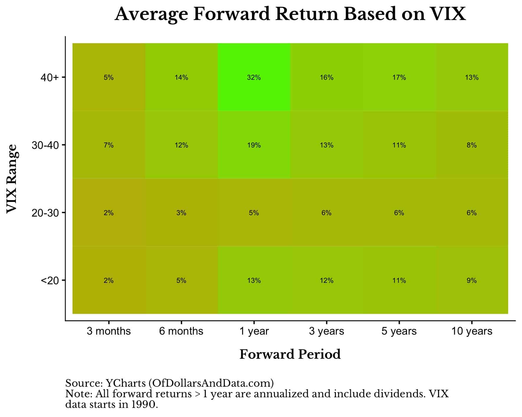 Average forward return based on VIX by period and VIX range