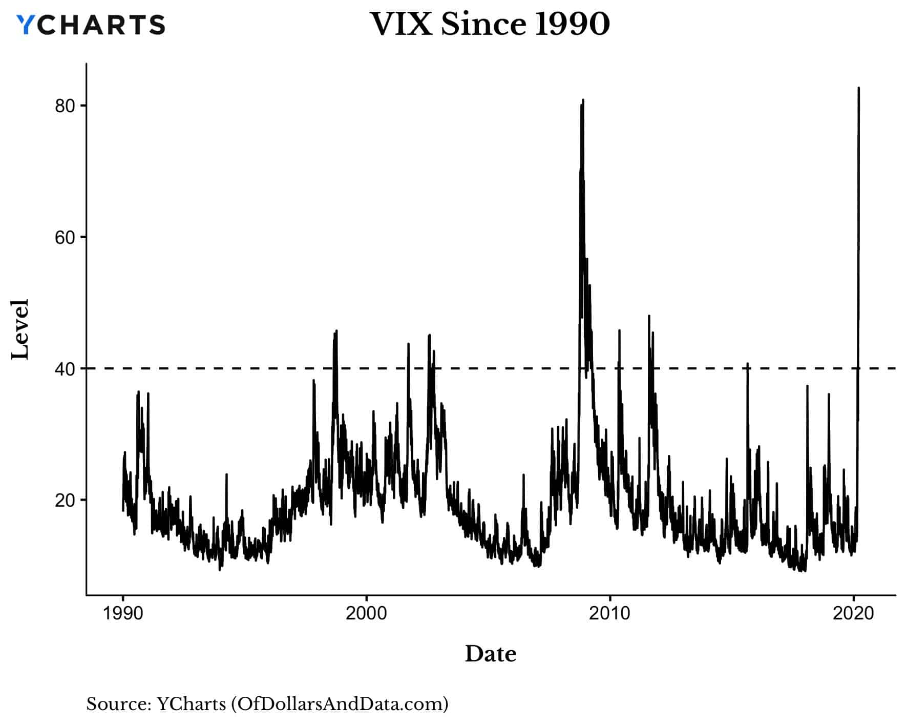VIX index since 1990.