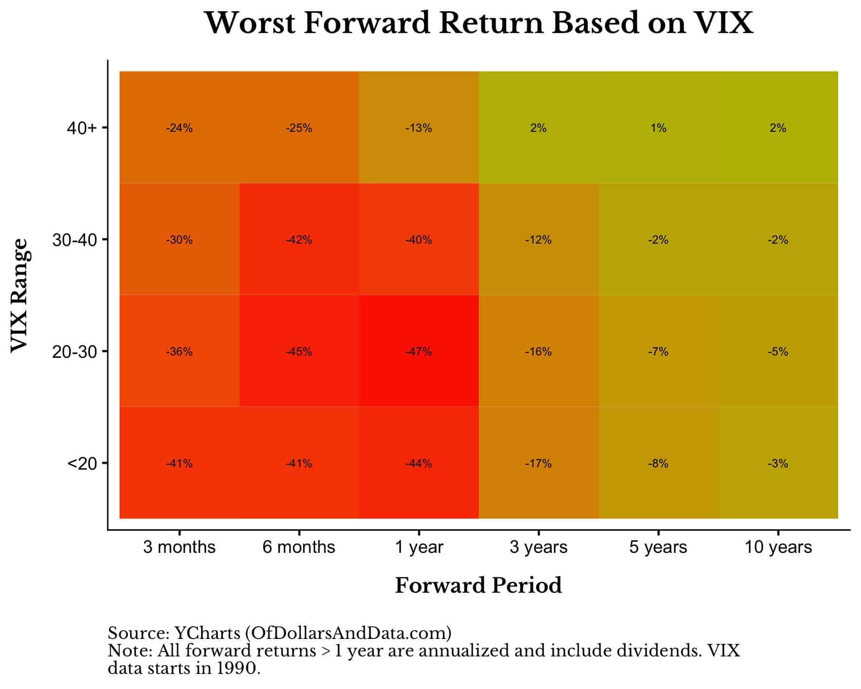 Worst forward return based on VIX range.