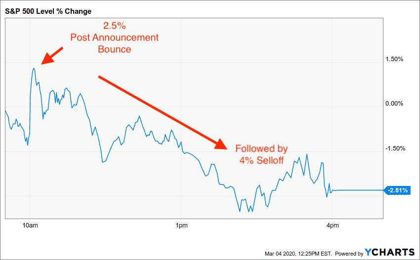 How Stocks Perform After The Fed Cuts Rates Of Dollars And Data