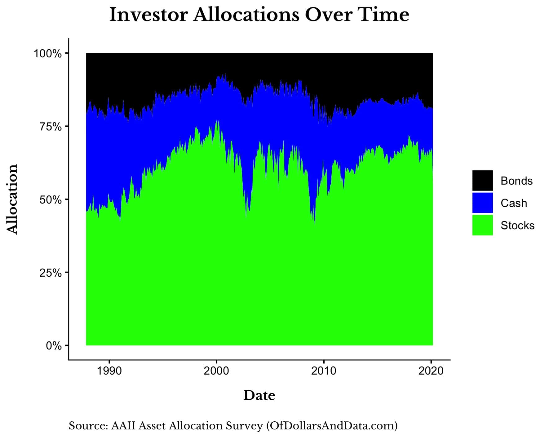 Investor allocations to stocks, bonds, and cash over time