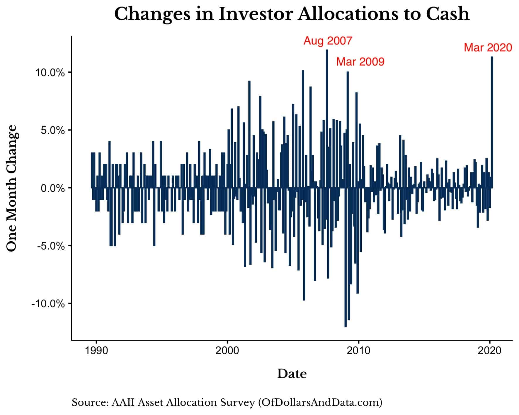Changes in investor allocation to cash from 1990 to March 2020