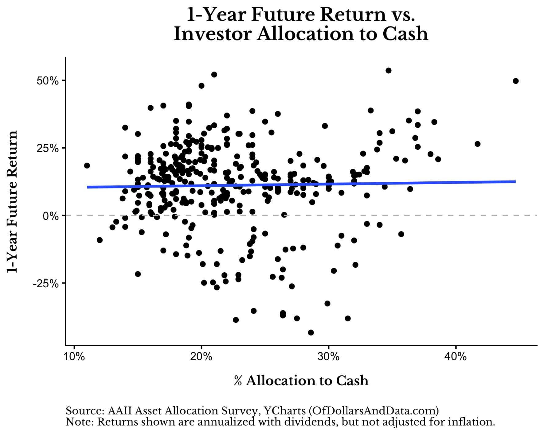 1-year future return of stocks vs. Investor allocation to cash
