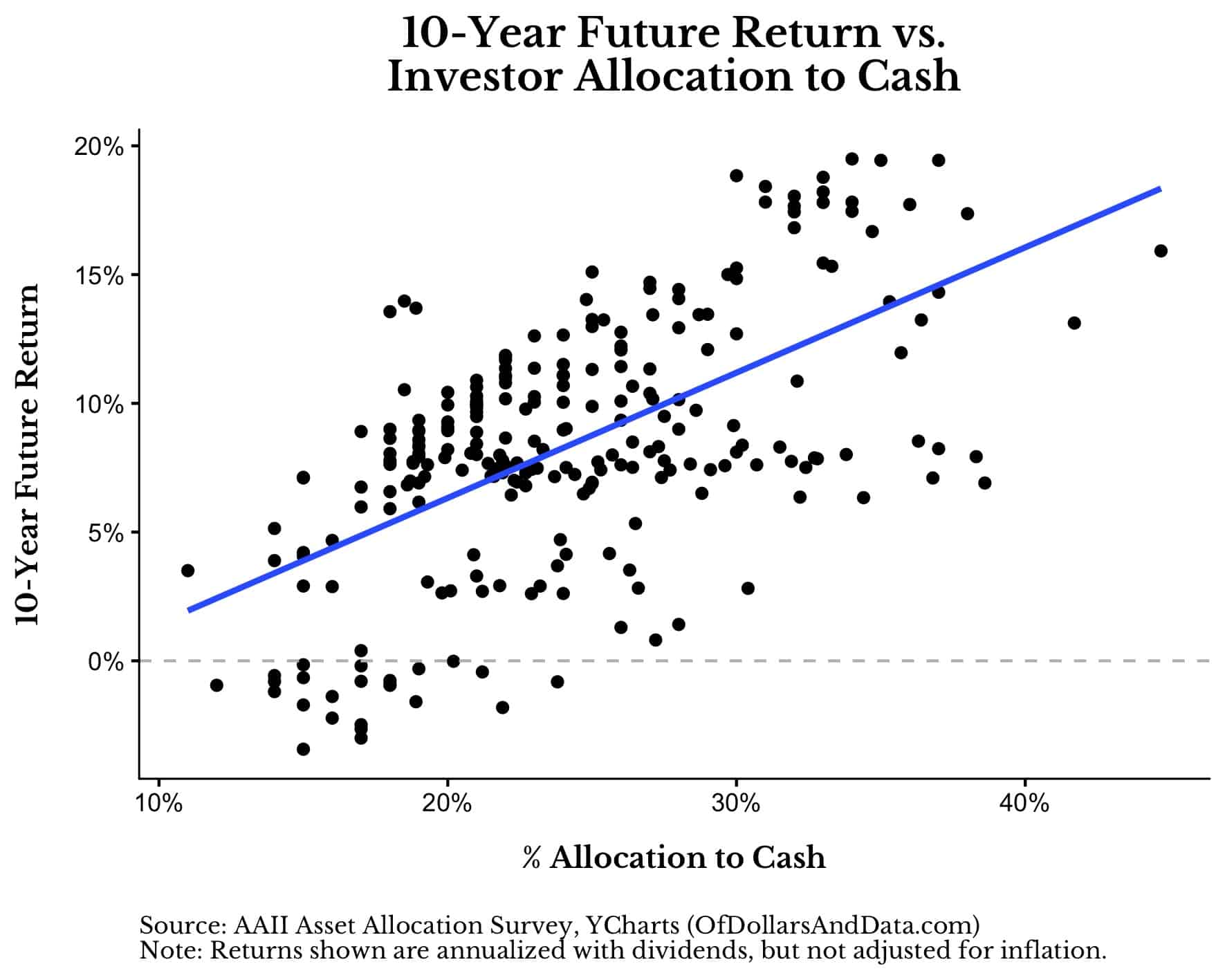 10-year future return of stocks vs. Investor allocation to cash