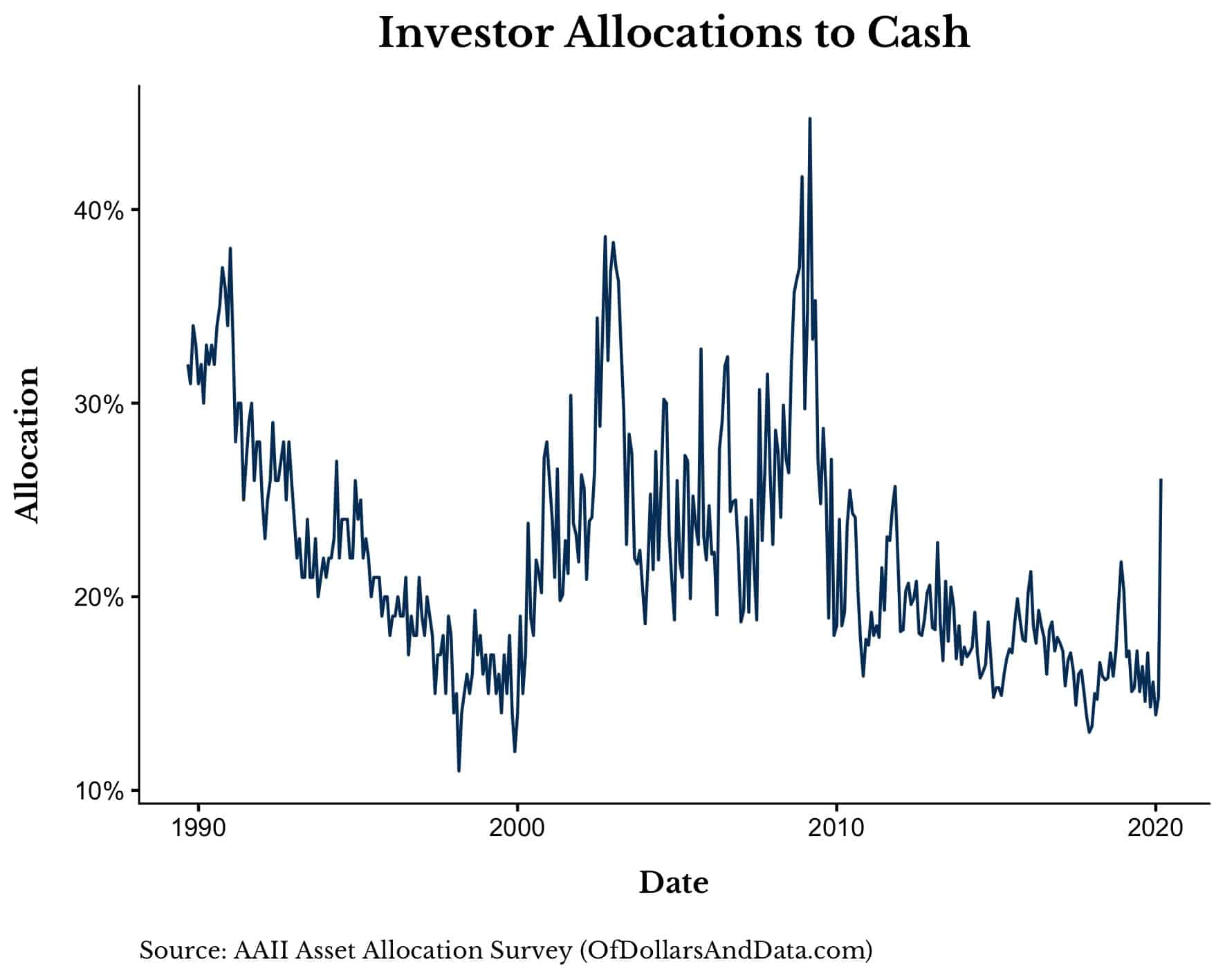 Investor allocations to cash since 1990