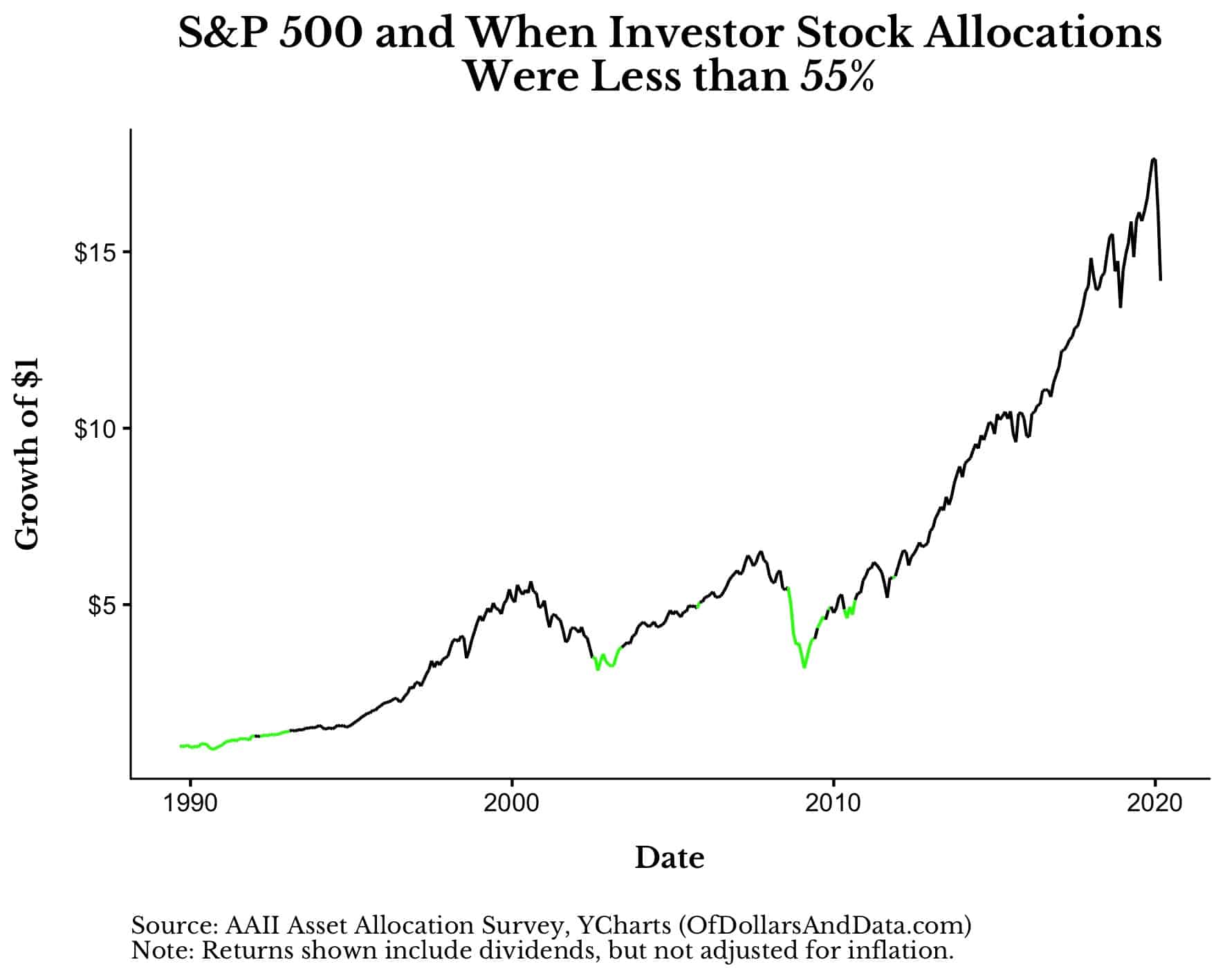 S&P 500 and when investor stock allocations are below 55%