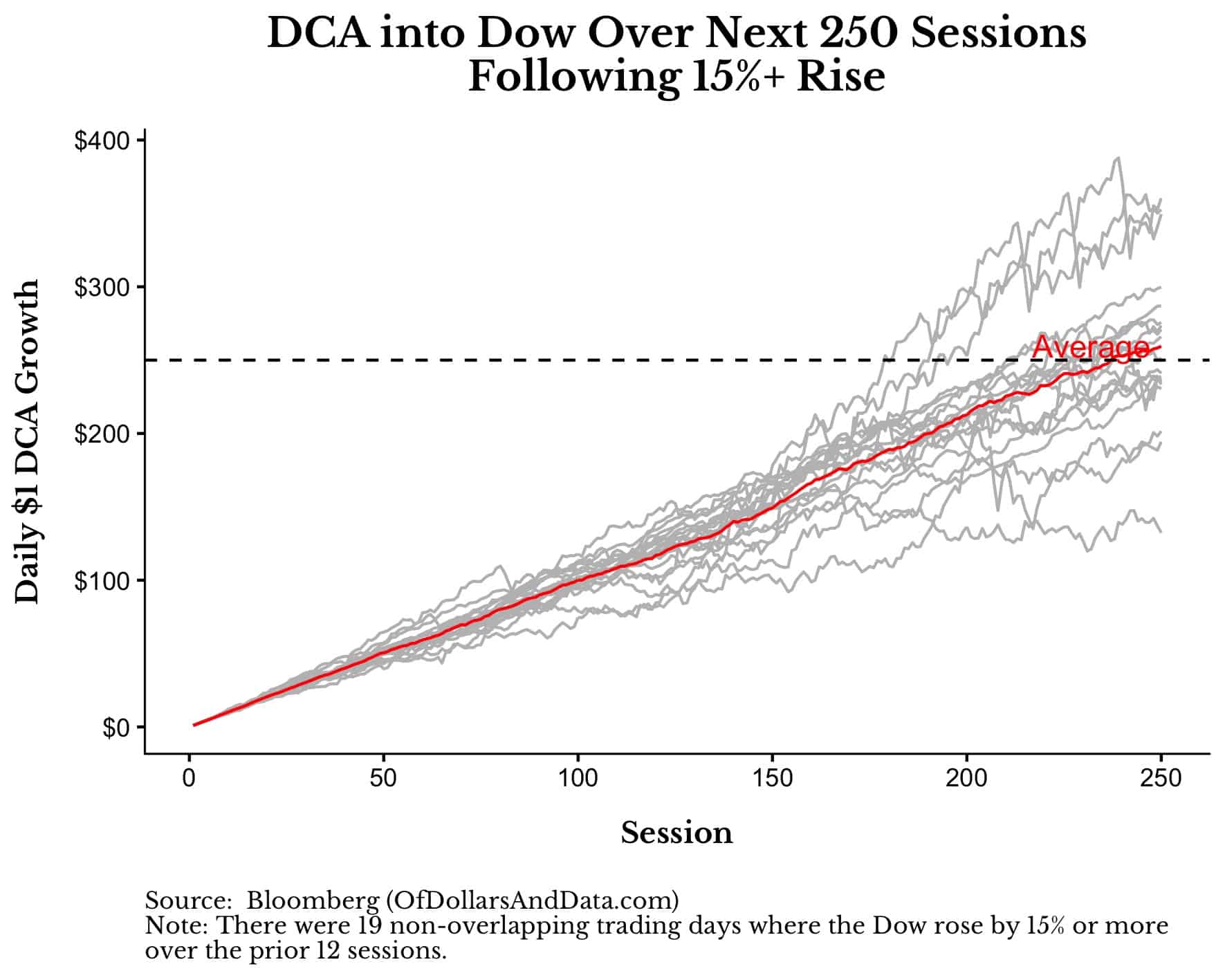 DCA into Dow over next 250 sessions following a 15% or greater rise in prices