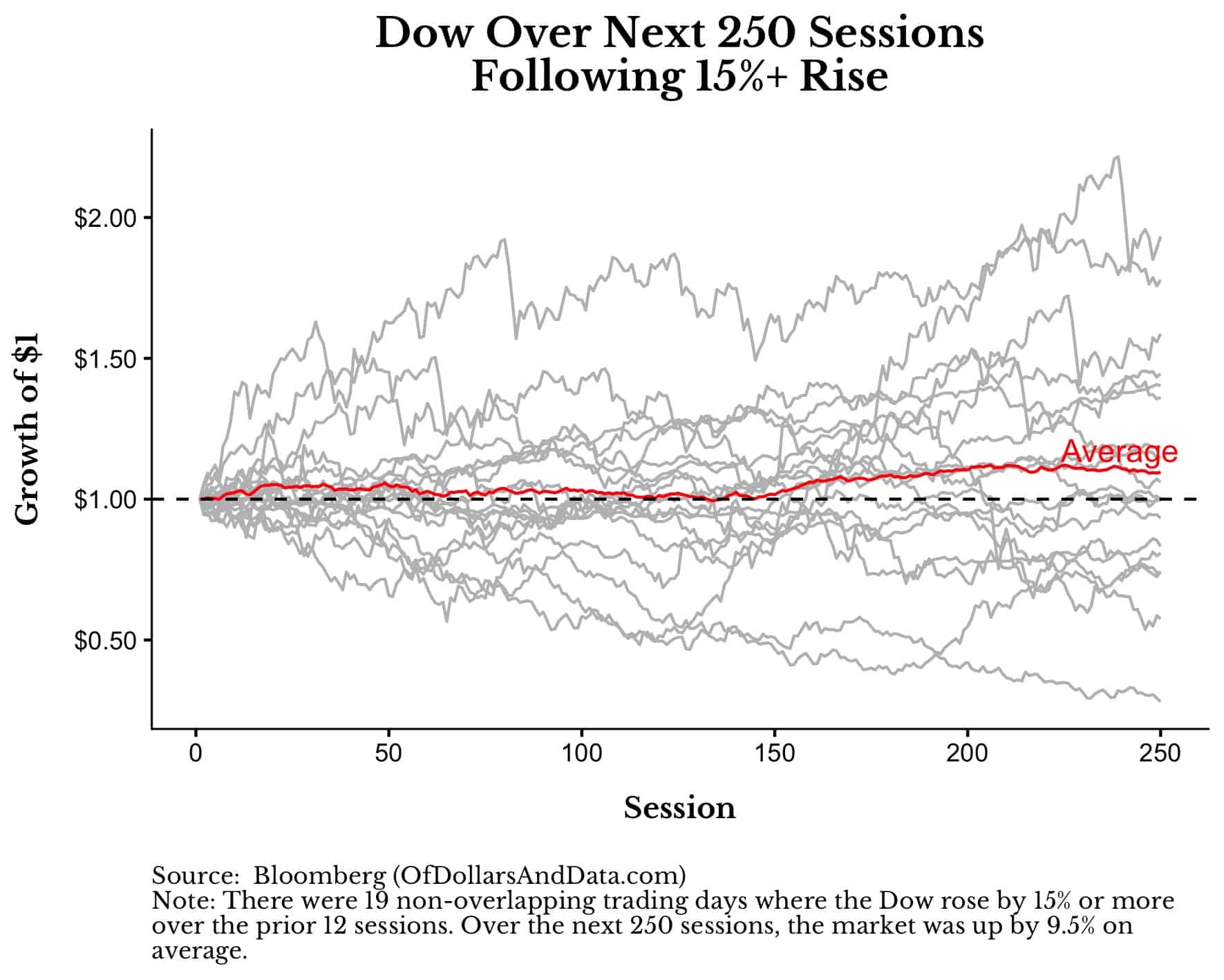 Dow over next 250 sessions following a 15% or greater increase in prices