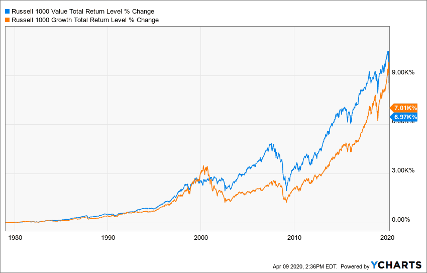 Russell growth vs Russell value, 1980-2020