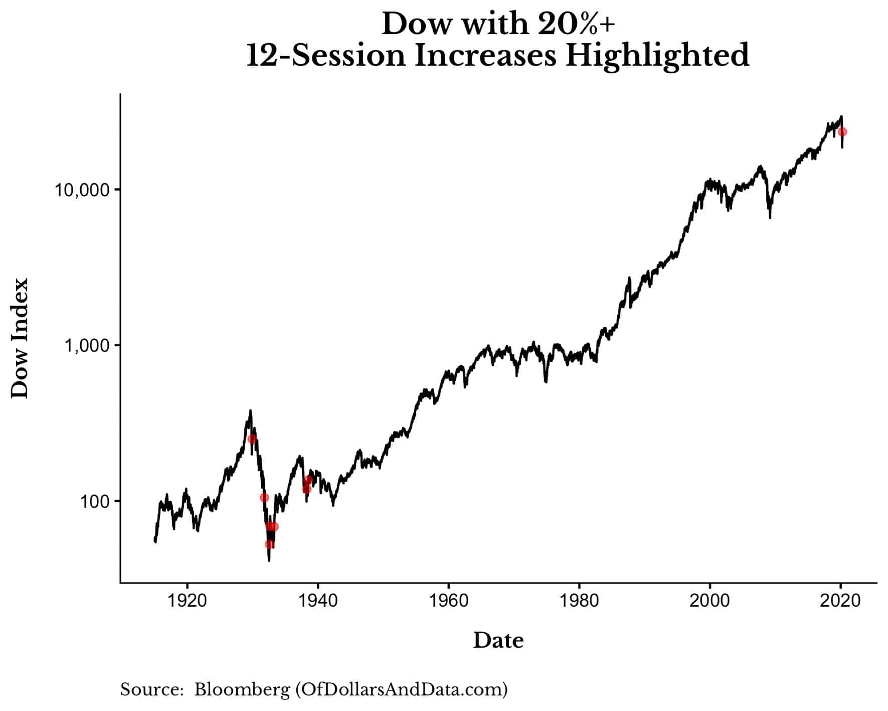 Dow with every 20% or greater 12-session increases highlighted
