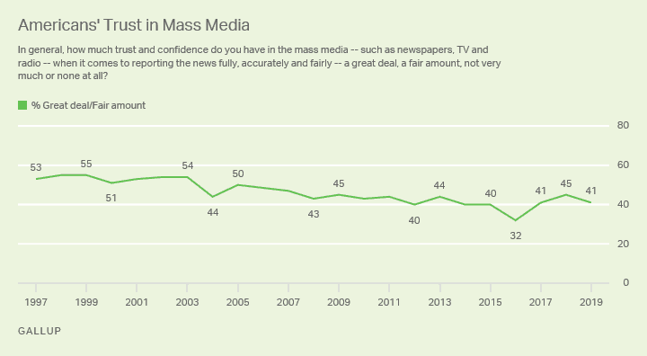 Chart showing Americans' trust in mass media declining from 1997 to 2019.