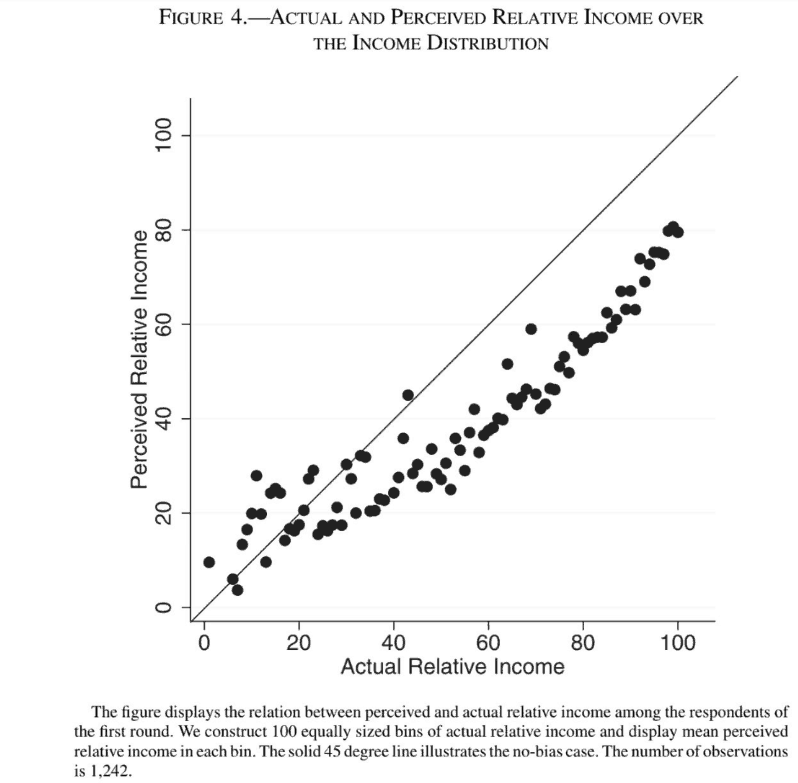 Actual and perceived relative income over the income distribution.