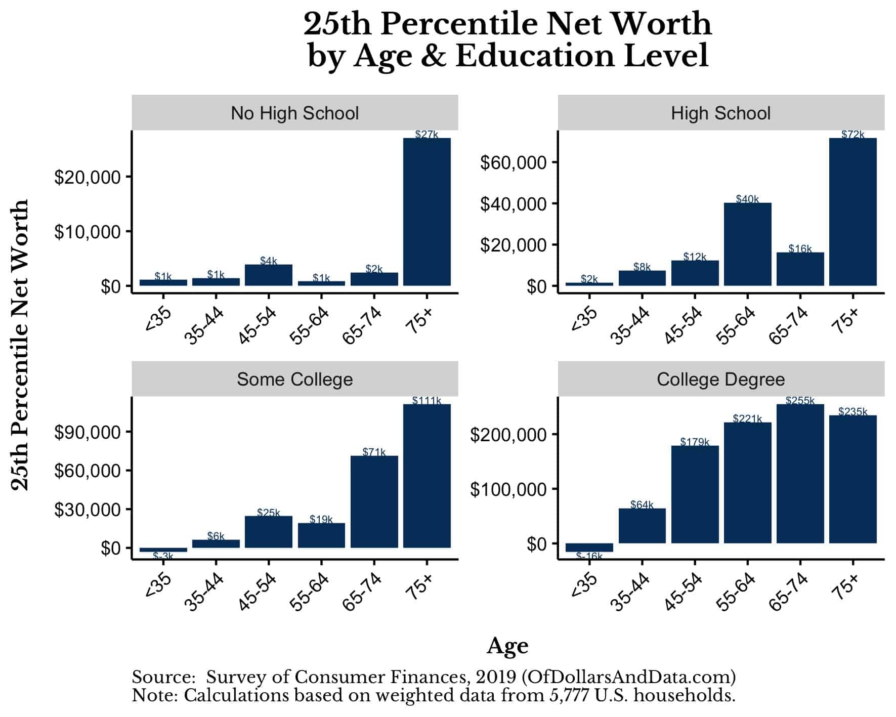 25th percentile net worth by age and education level for the 2019 Survey of Consumer Finances