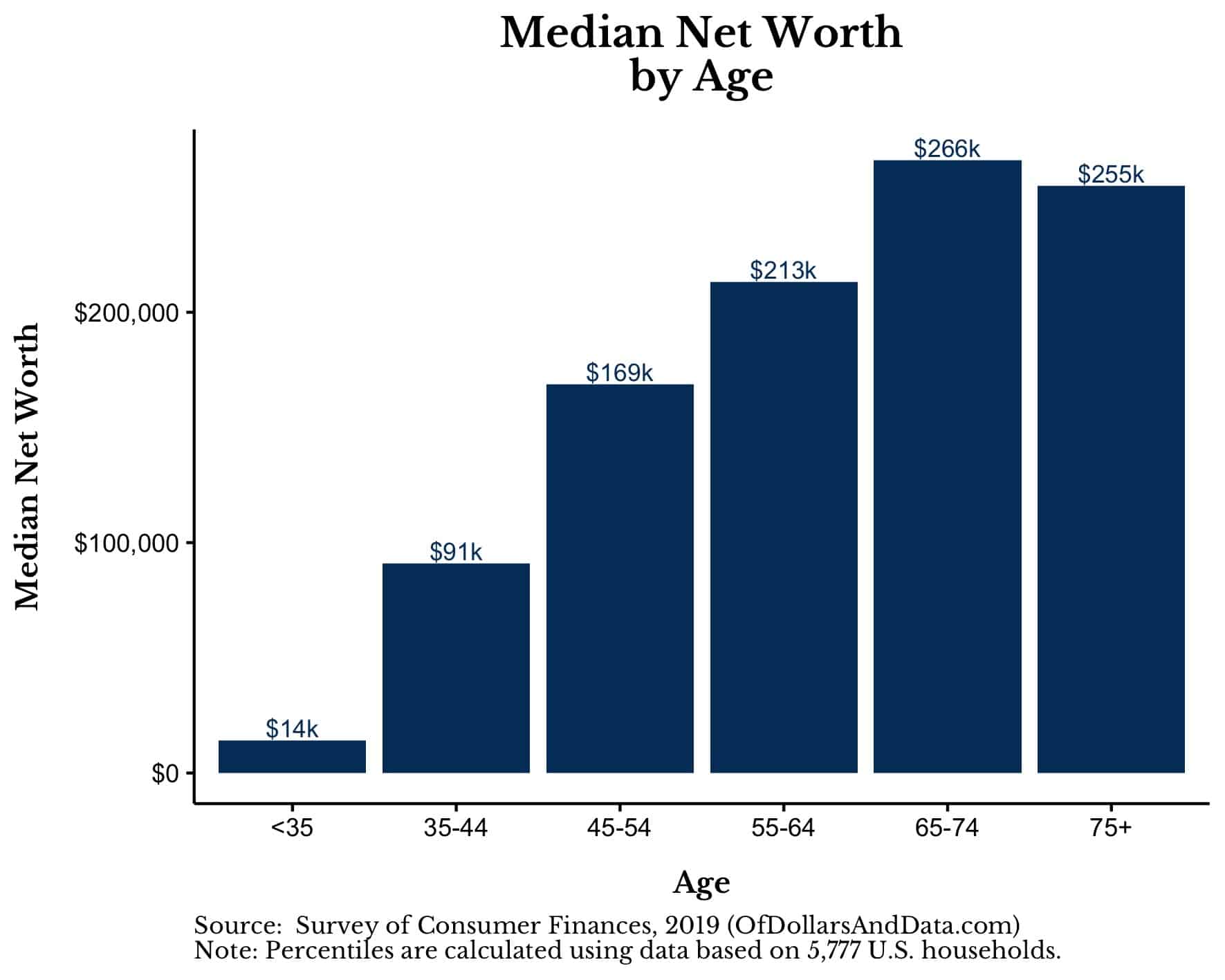 Median Net worth by age for the 2019 Survey of Consumer Finances