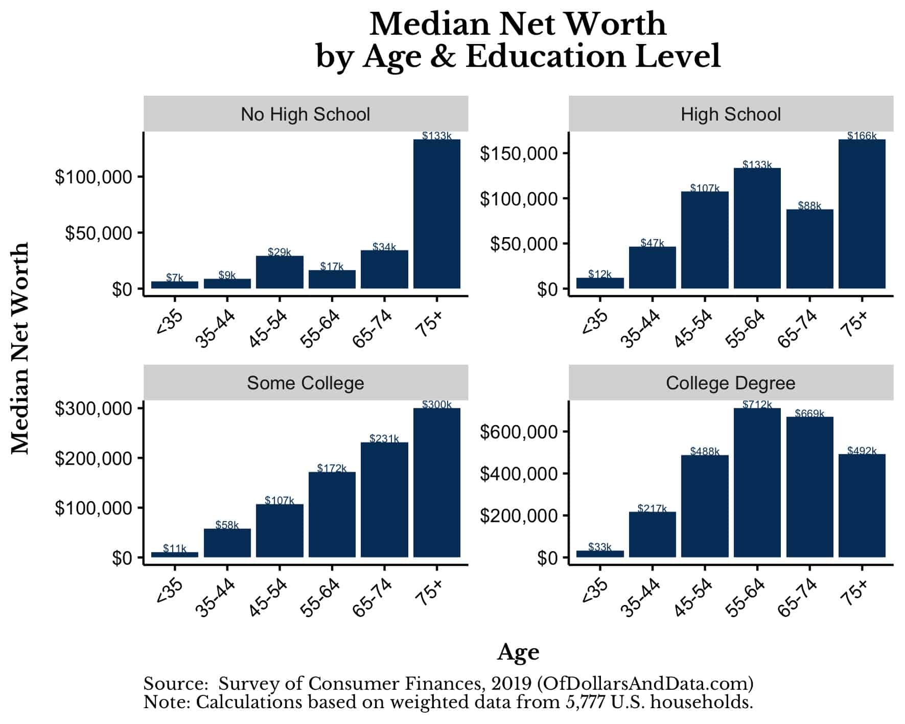 Median net worth by age and education level for the 2019 Survey of Consumer Finances