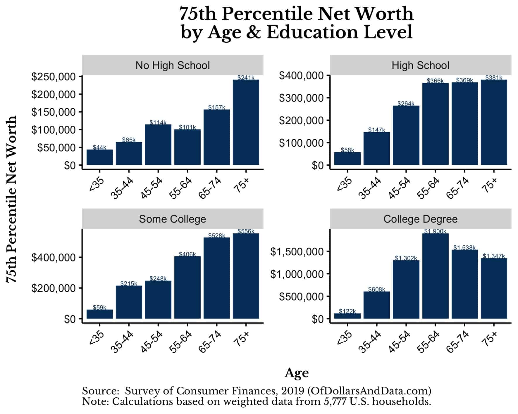 75th percentile net worth by age and education level for the 2019 Survey of Consumer Finances