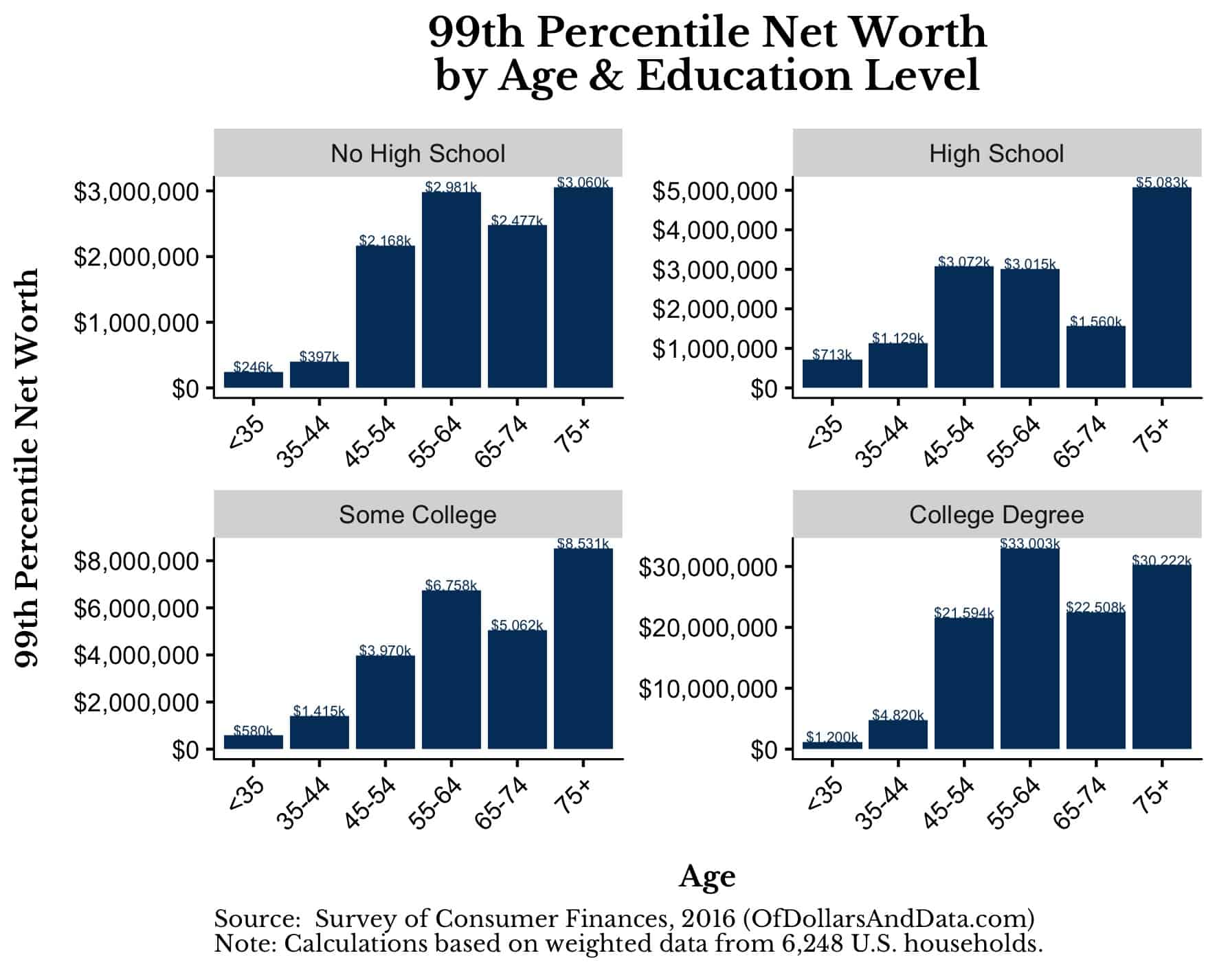99th percentile net worth by age and education level, 2019 Survey of Consumer Finances.