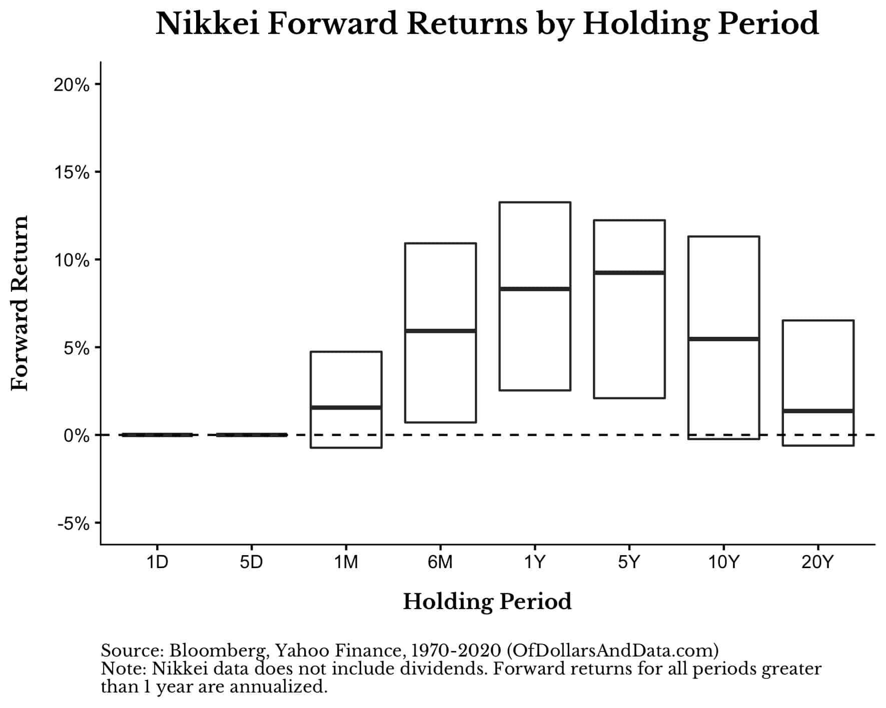 Nikkei forward returns by holding period