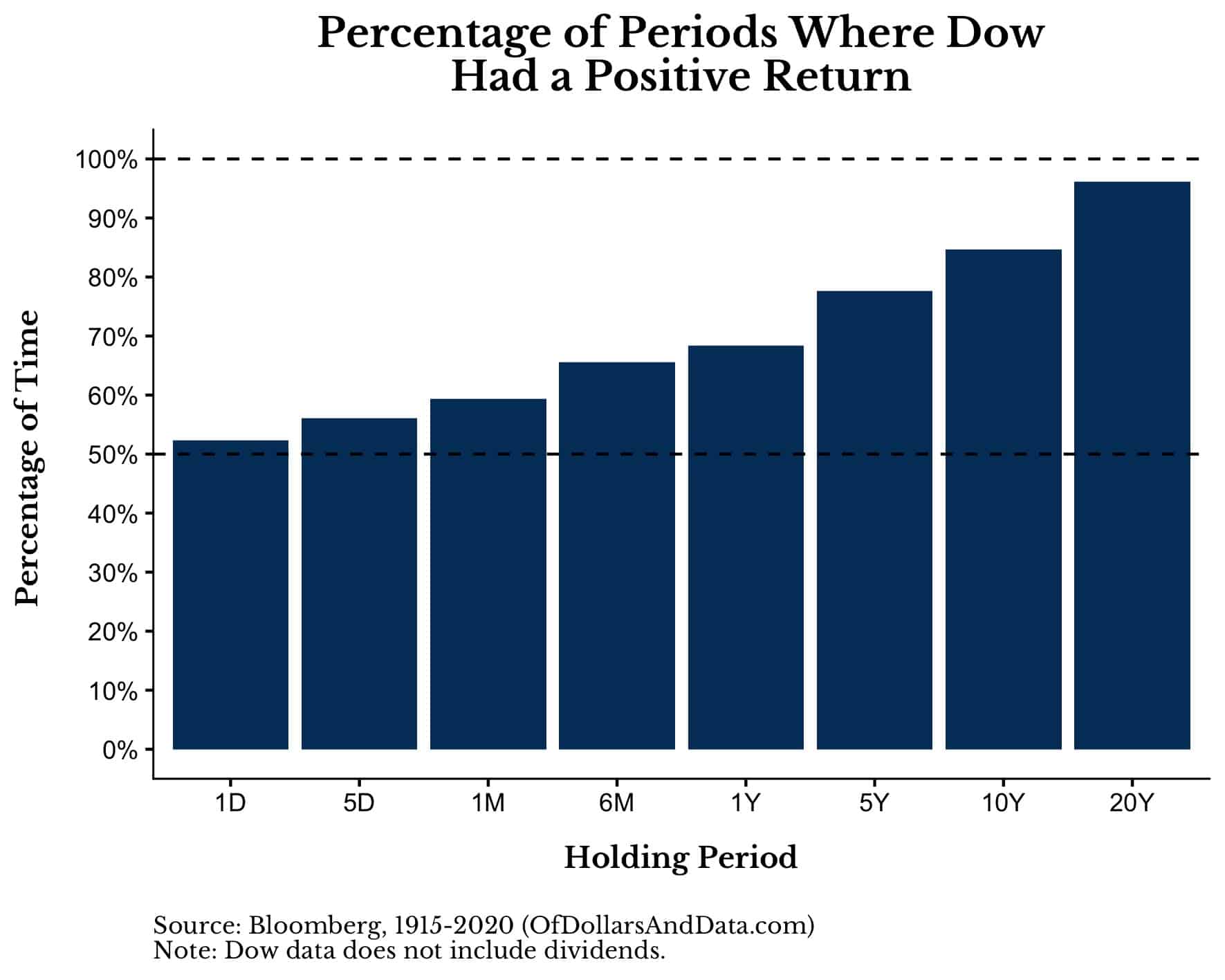 Percentage of holding periods where the Dow had a positive return, 1915-2020