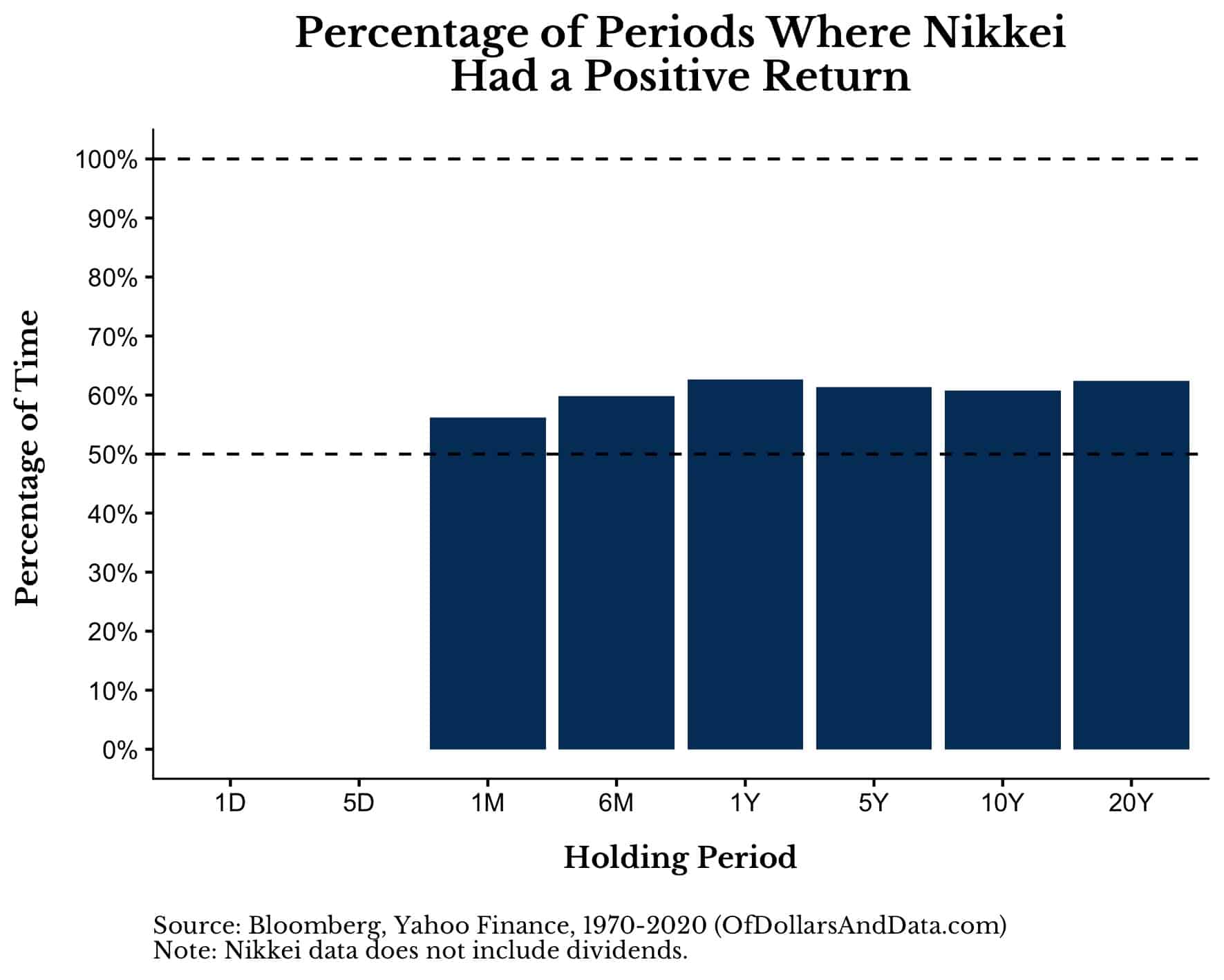 Percentage of periods where Nikkie had a positive return