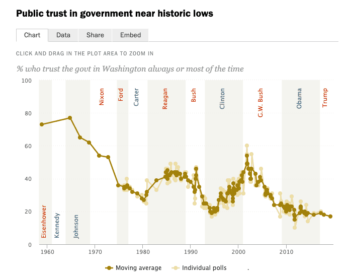Chart showing Americans' trust in government declining from 1960 to the late 2010s.