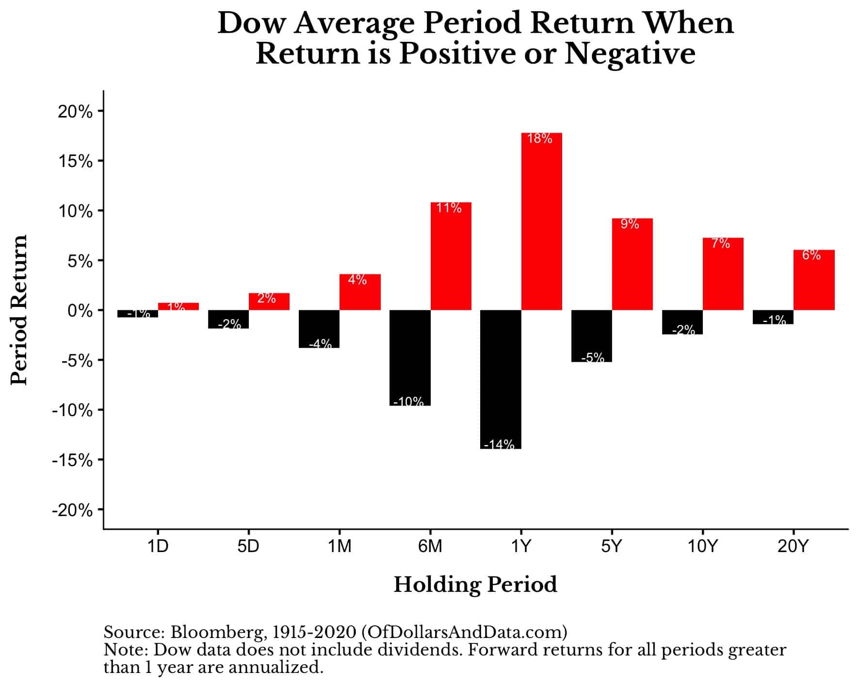 Dow Jones Industrial Average period return when return is positive or negative