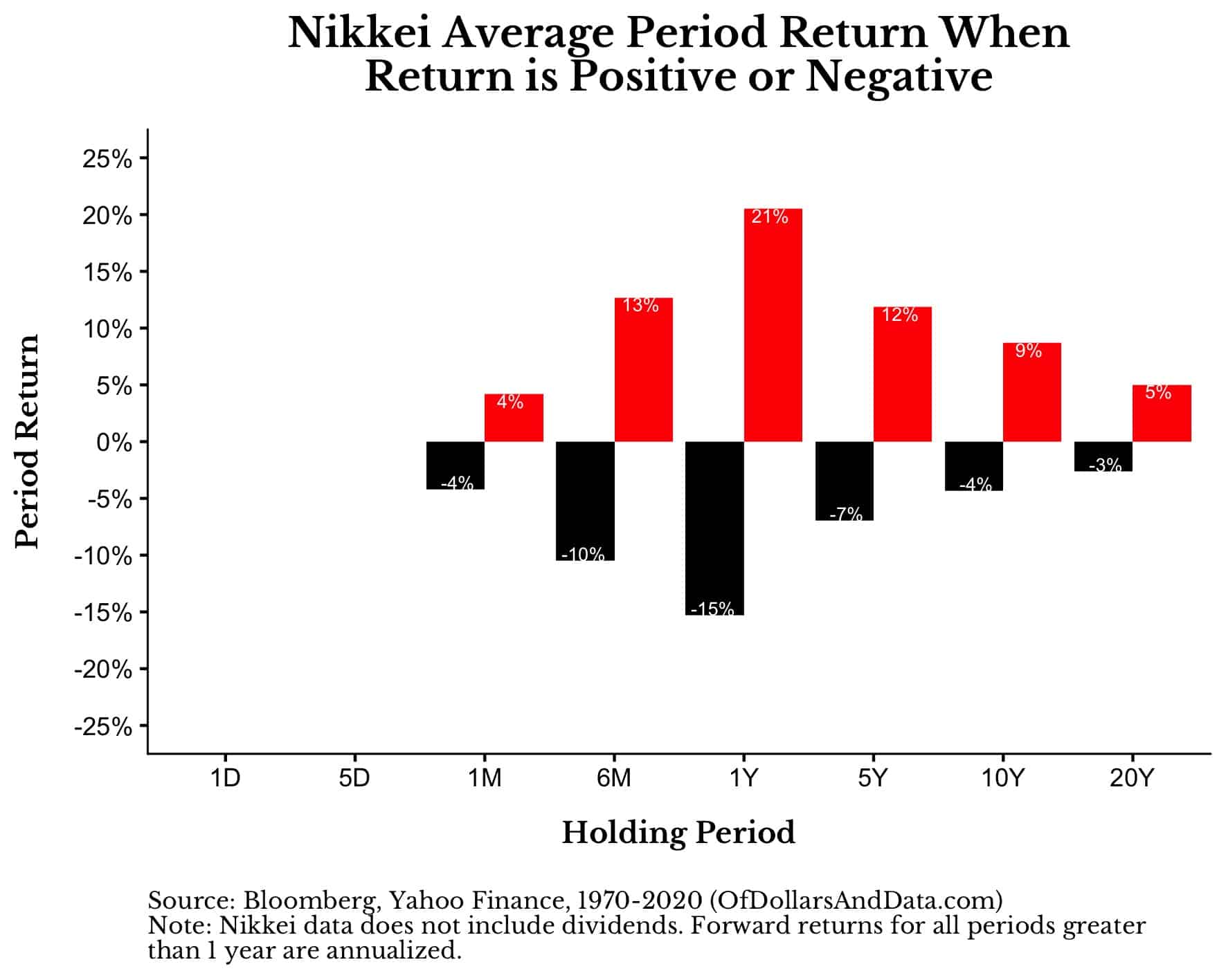 Nikkei period return when return is positive or negative