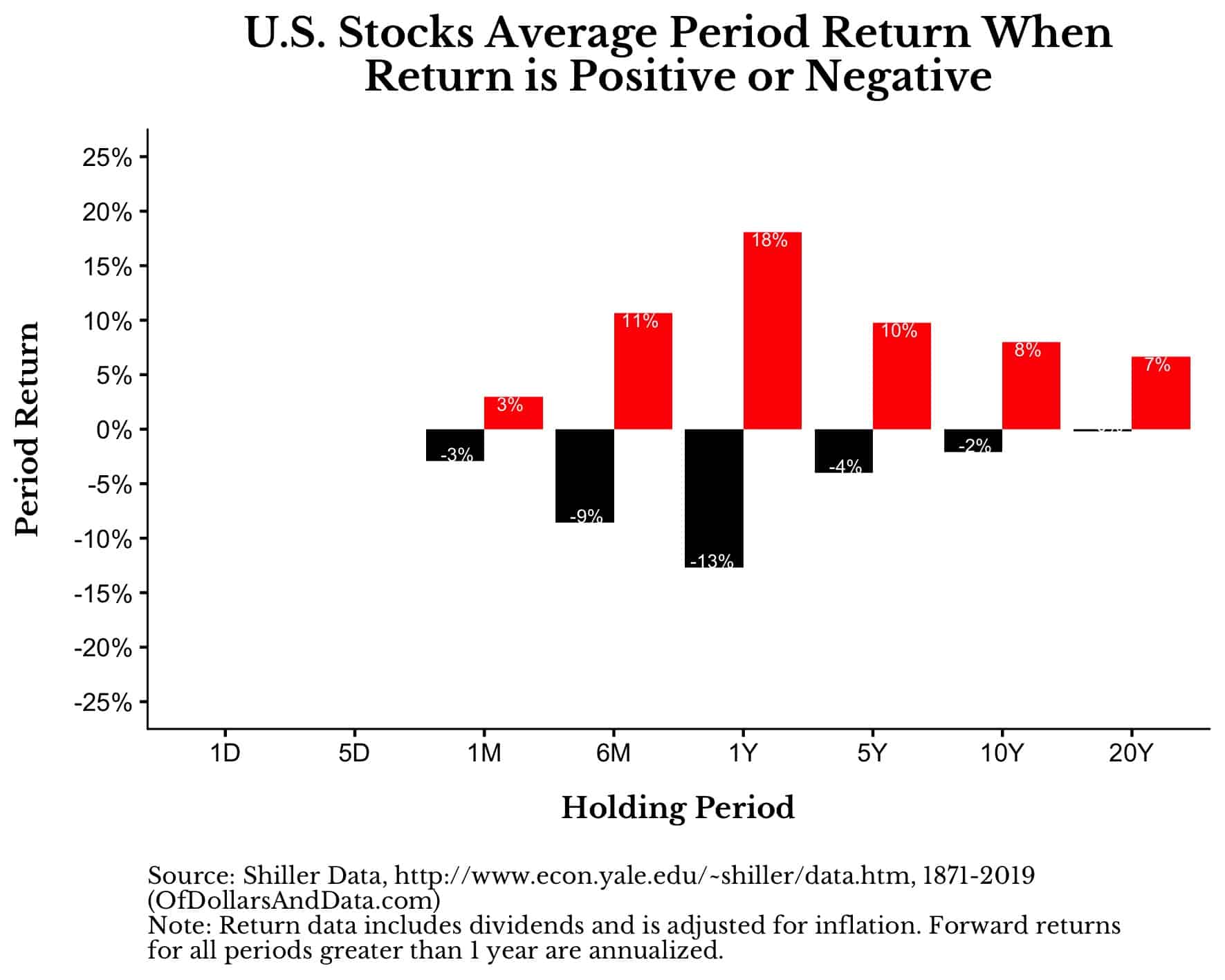 U.S. stocks period return when return is positive or negative