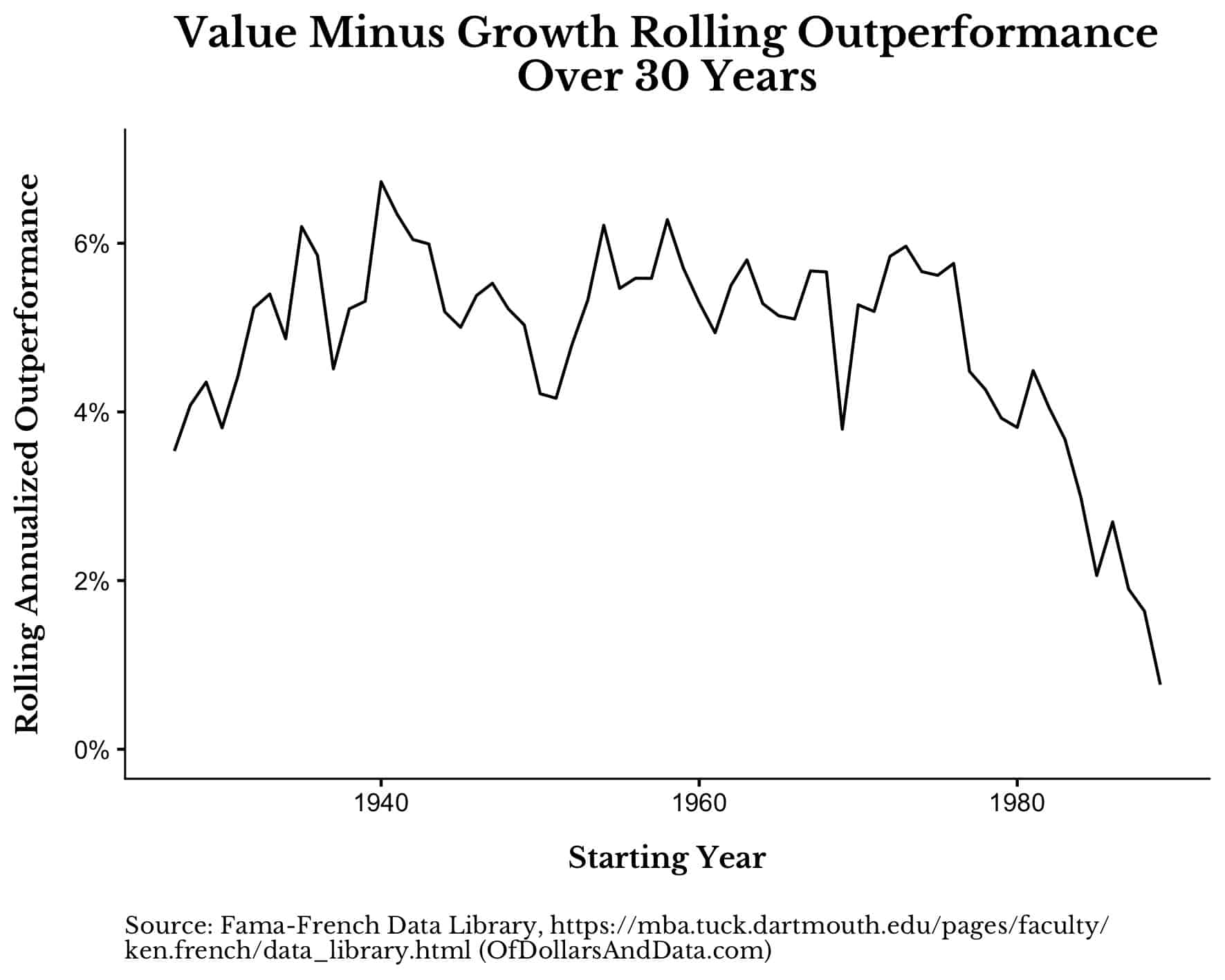 Value minus growth rolling outperformance over 30 years