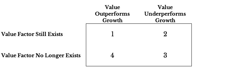 Value factor exists and outperformance matrix