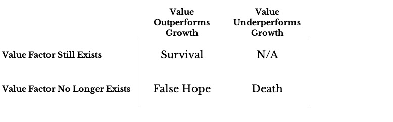Value factor exists and outperformance matrix with outcomes