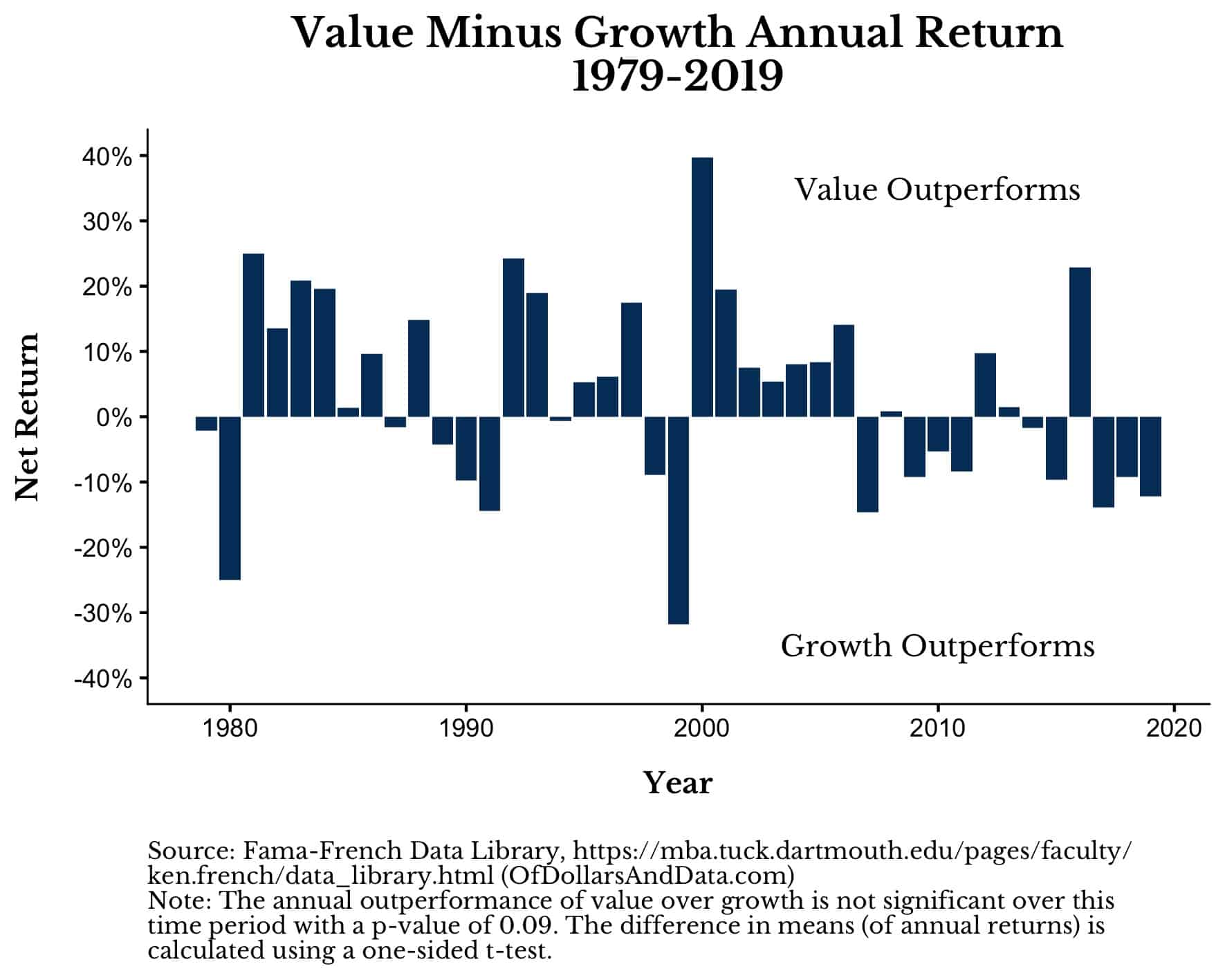 Value minus growth annual returns 1979-2019, using Fama-French definition of value