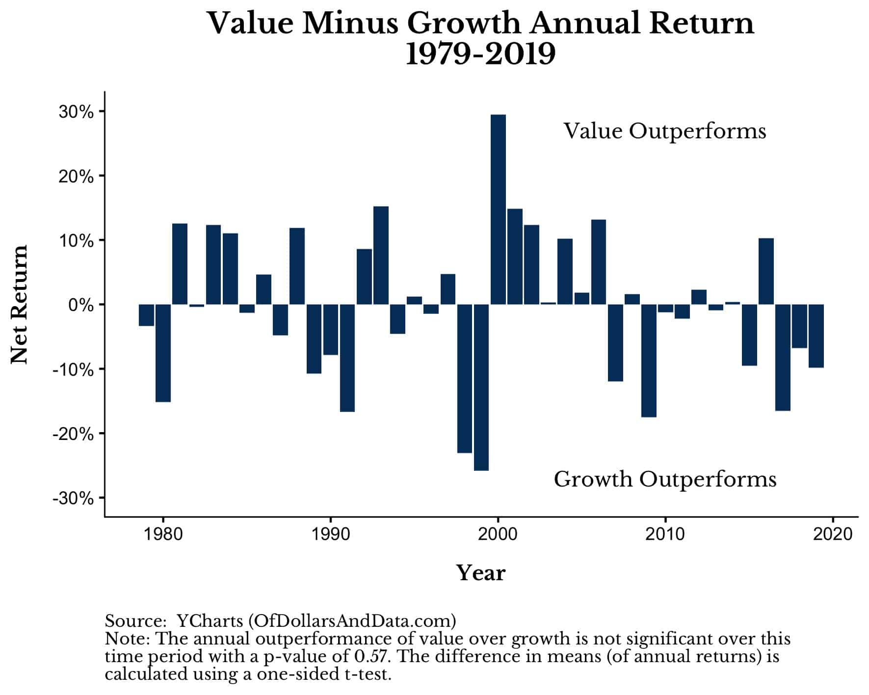 Value minus growth annual returns 1979-2019