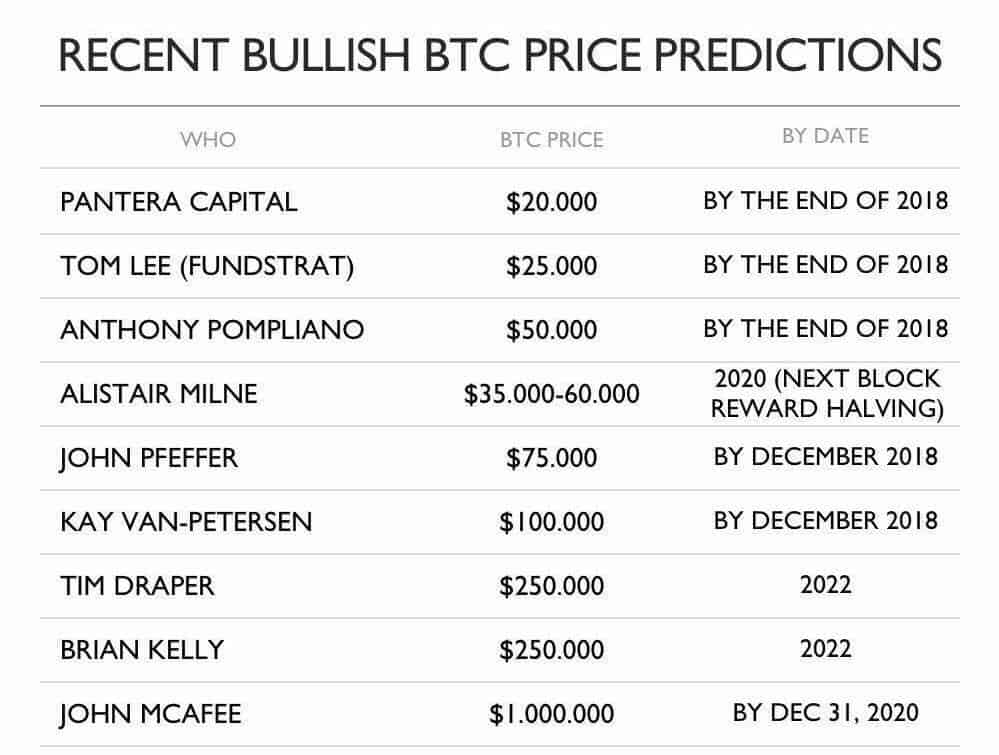 BTC price predictions by the end of 2018 to 2022.
