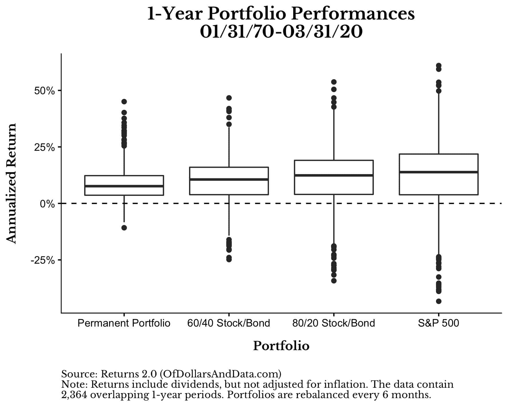 1-Year boxplot of performance for the Permanent Portfolio, 60/40, 80/20, and the S&P 500 from 1970 to 2020